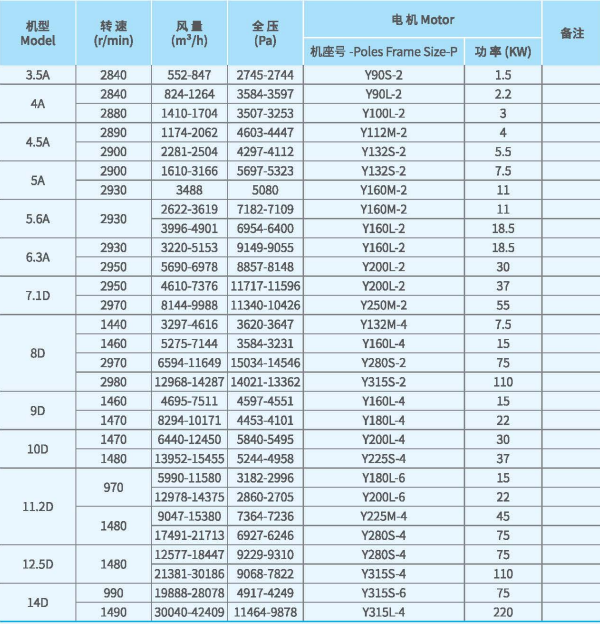 XFJ-YJ系列<a href='http://grindfluclothing.com/Products/gaoyalixintongfengjixfyj.html' class='keys' title='點擊查看關于高壓離心風機的相關信息' target='_blank'>高壓離心風機</a>技術(shù)性能參數(shù)圖